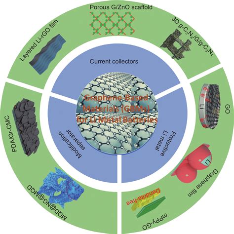  Graphene 高性能電池材料！